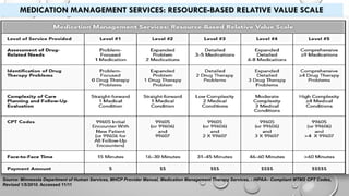 MEDICATION MANAGEMENT SERVICES: RESOURCE-BASED RELATIVE VALUE SCALE
Source: Minnesota Department of Human Services, MHCP Provider Manual, Medication Management Therapy Services, - HIPAA– Compliant MTMS CPT Codes,
Revised 1/5/2010. Accessed 11/11
 