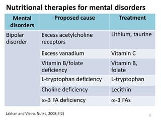 Nutritional therapies for mental disorders
Mental
disorders
Proposed cause Treatment
Bipolar
disorder
Excess acetylcholine
receptors
Lithium, taurine
Excess vanadium Vitamin C
Vitamin B/folate
deficiency
Vitamin B,
folate
L-tryptophan deficiency L-tryptophan
Choline deficiency Lecithin
ω-3 FA deficiency ω-3 FAs
22
Lakhan and Vieira. Nutr J, 2008;7(2)
 