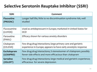 Selective Serotonin Reuptake Inhibitor (SSRI)
SSRI Comment
Fluoxetine
(PROZAC)
Longer half-life; little to no discontinuation syndrome risk; well
studied
Fluvoxamine
(LUVOX)
Used as antidepressant in Europe; marketed in United States for
OCD
Paroxetine
(PAXIL)
Efficacy shown for various anxiety disorders
Citalopram
(CELEXA)
Few drug-drug interactions; large primary care and geriatric
experience in Europe; appears to have early anxiolytic response
Escitalopram
(LEXAPRO)
Few drug-drug interactions; S stereoisomer of citalopram; possibly
fewer side effects and more efficacious than citalopram
Sertaline
(ZOLOFT)
Few drug-drug interactions; large medical and geriatric experience;
efficacious for severe depression.
12
 