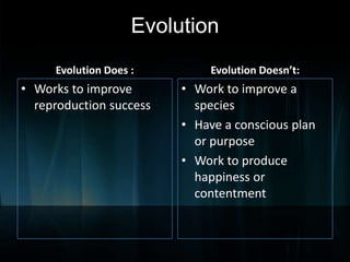 Evolution
Evolution Does :

• Works to improve
reproduction success

Evolution Doesn’t:

• Work to improve a
species
• Have a conscious plan
or purpose
• Work to produce
happiness or
contentment

 
