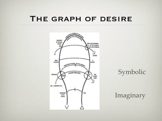 The graph of desire




    •           Symbolic


    •          Imaginary
 