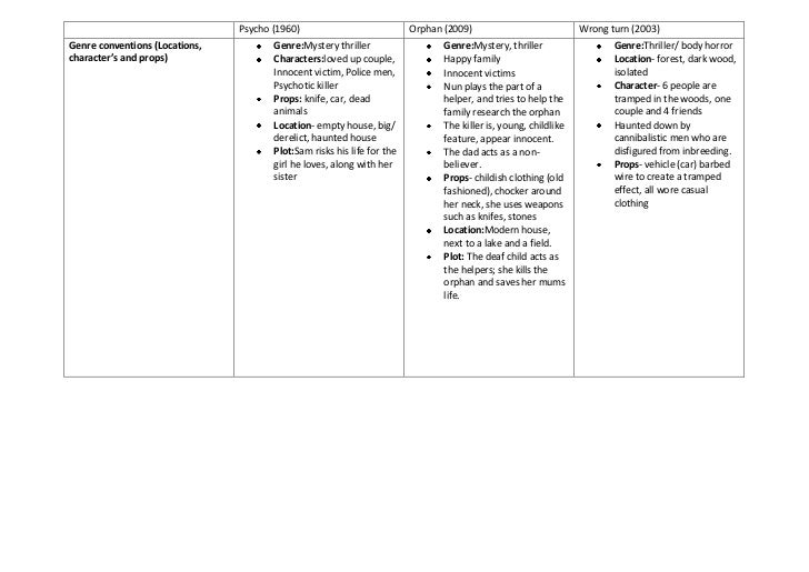 Narrative Structure And Conventions In Horror Films