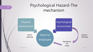 Psychological Hazard-The
mechanism
Harm to
employee
Physical
environment
Psychological
environment
Direct
pathway
Experience
Of
stress
Indirect
Pathway
7/24/2017NSU/ENVH/C/str
12
 