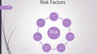 Risk Factors
Risk
Demand and
load
Job control
Co-worker
support
Sense of
community
Management
feedback
Leadership
Stress
7/24/2017NSU/ENVH/C/str
13
 
