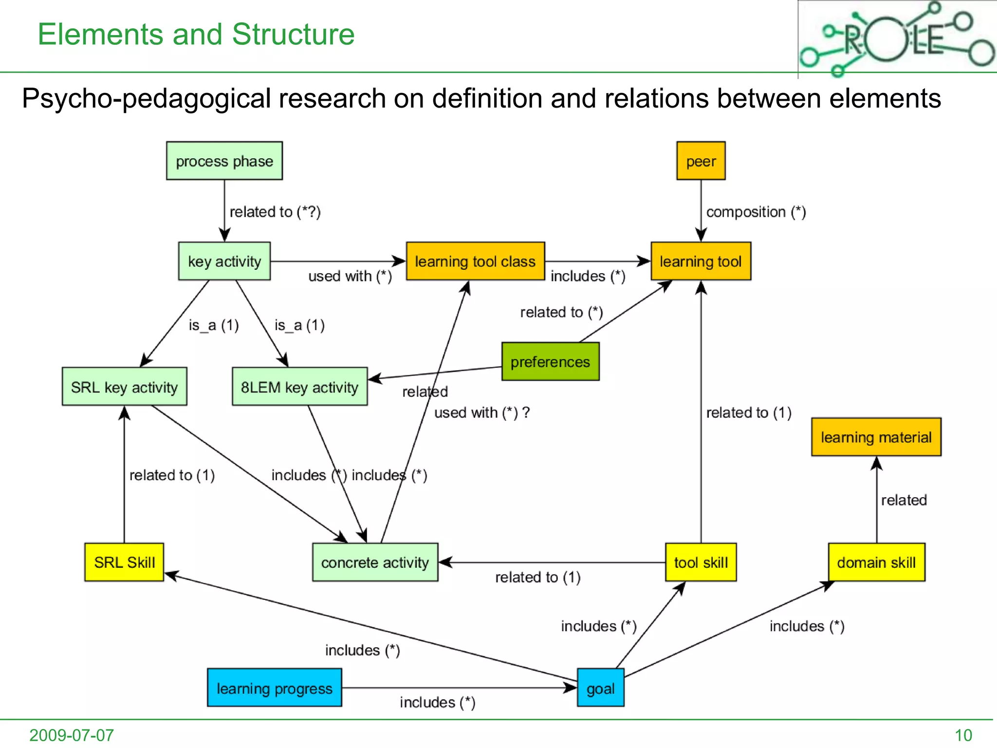 SRL-3: self-evaluation