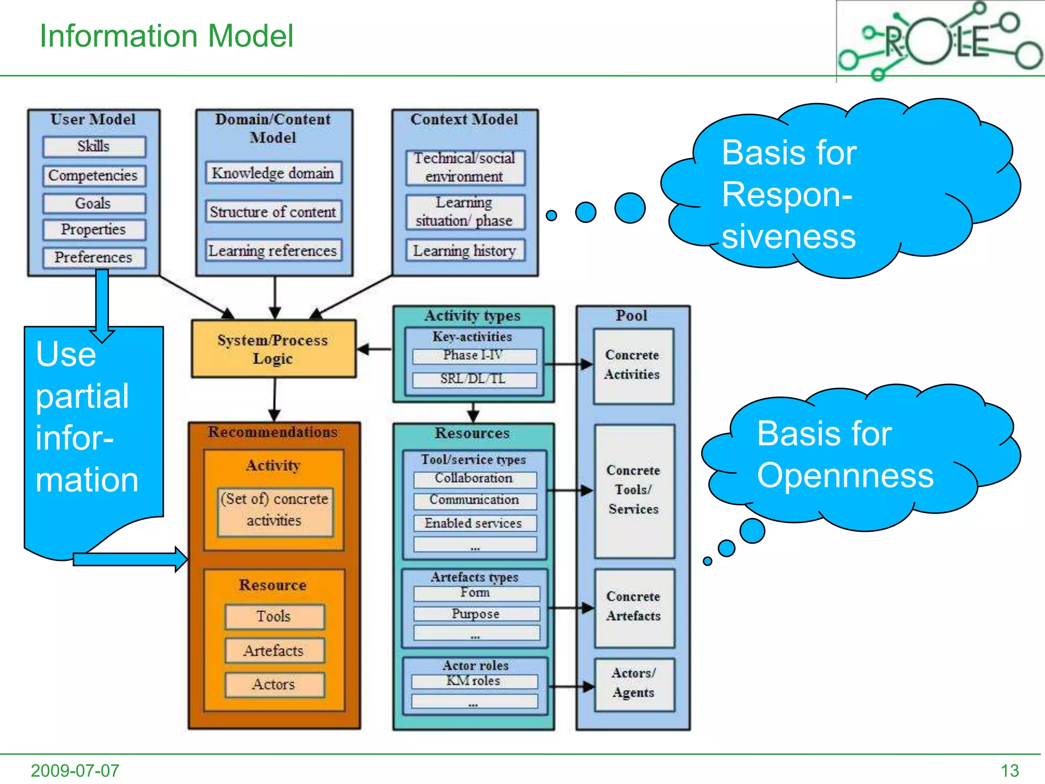SRL-6: time management8LEM key activities8LEM-1: imitating