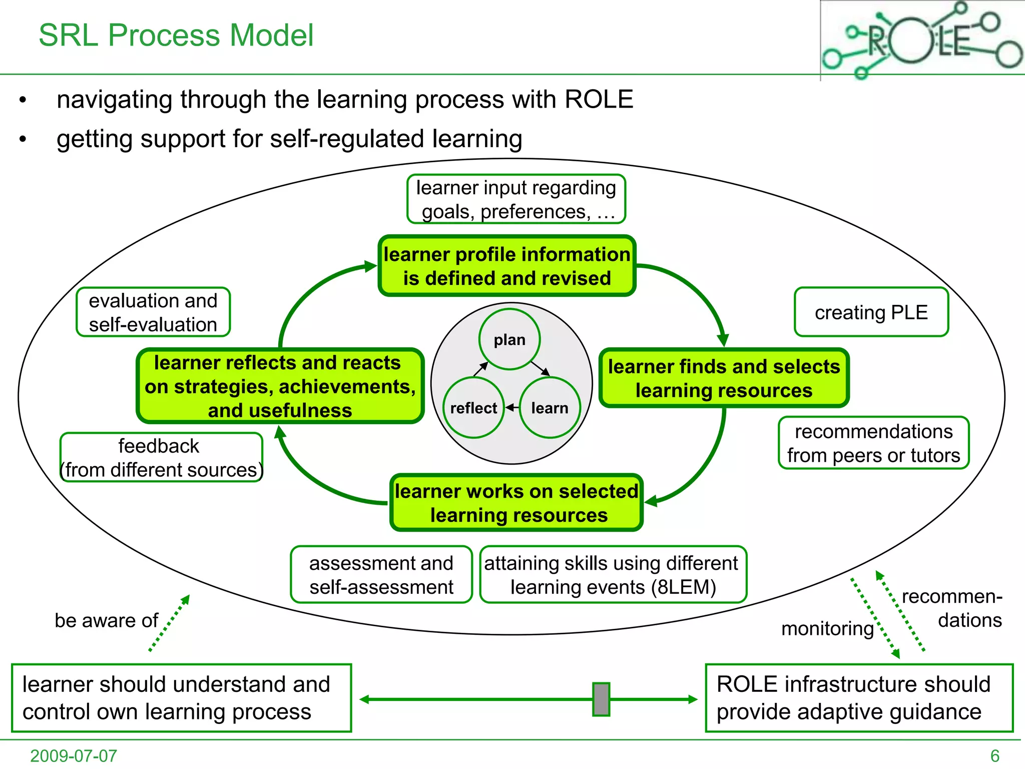 2009-07-076SRL Process Modelnavigating through the learning process with ROLEgetting support for self-regulated learninglearner input regarding goals, preferences, …learner profile informationis defined and revisedcreating PLEevaluation andself-evaluationplanlearner finds and selectslearning resourceslearner reflects and reacts on strategies, achievements,and usefulnesslearnreflectrecommendationsfrom peers or tutorsfeedback (from different sources)learner works on selected learning resourcesassessment andself-assessmentattaining skills using different learning events (8LEM)recommen-dationsbe aware ofmonitoringlearner should understand and control own learning processROLE infrastructure should provide adaptive guidance