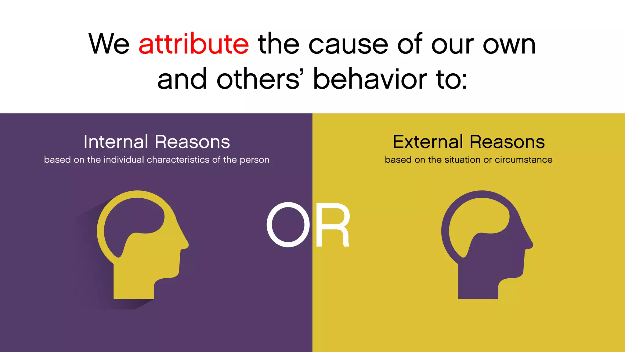 We attribute the cause of our own 
and others’ behavior to: 
External Reasons 
based on the situation or circumstance 
Internal Reasons 
based on the individual characteristics of the person 
OR  