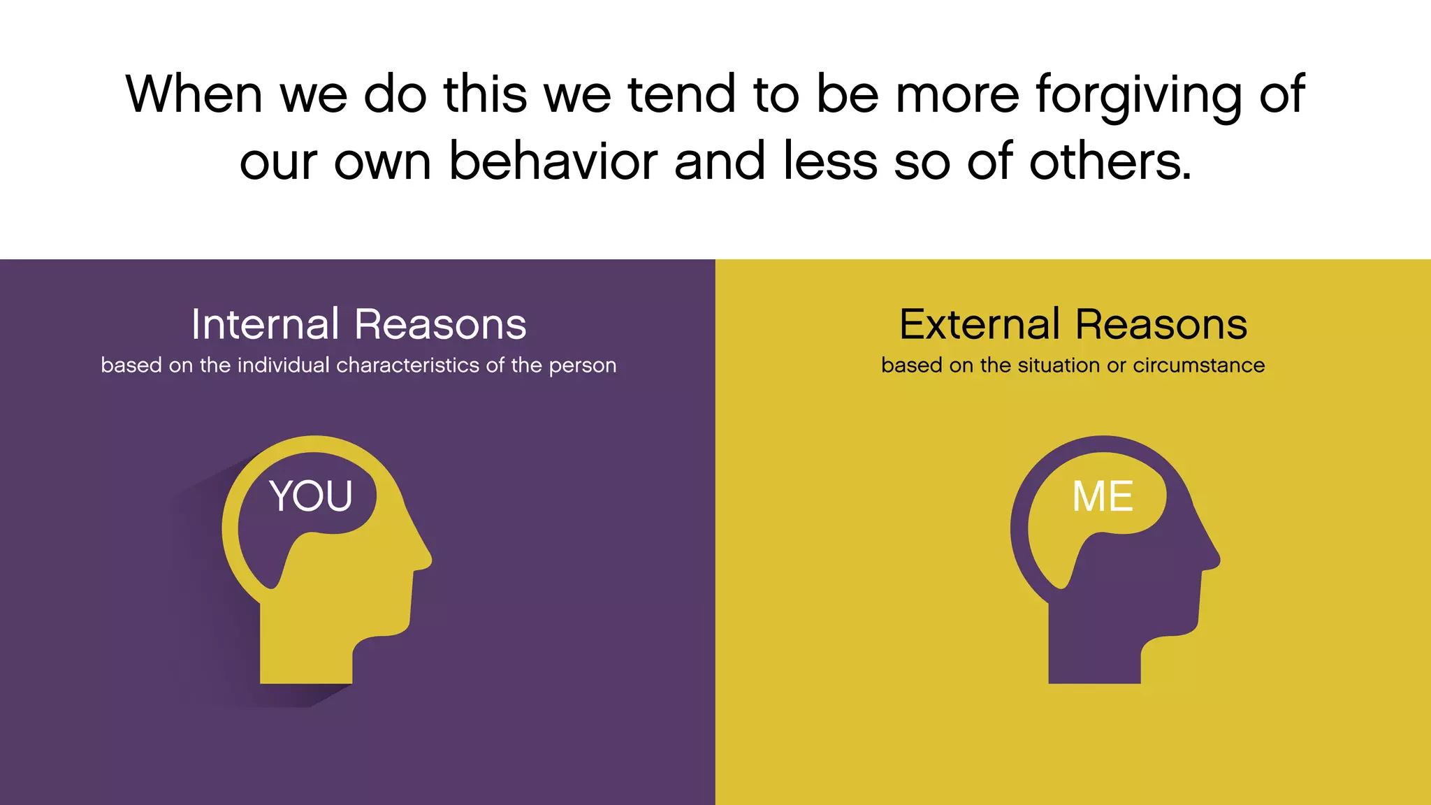 When we do this we tend to be more forgiving of 
our own behavior and less so of others. 
External Reasons 
based on the situation or circumstance 
Internal Reasons 
based on the individual characteristics of the person 
ME 
YOU  