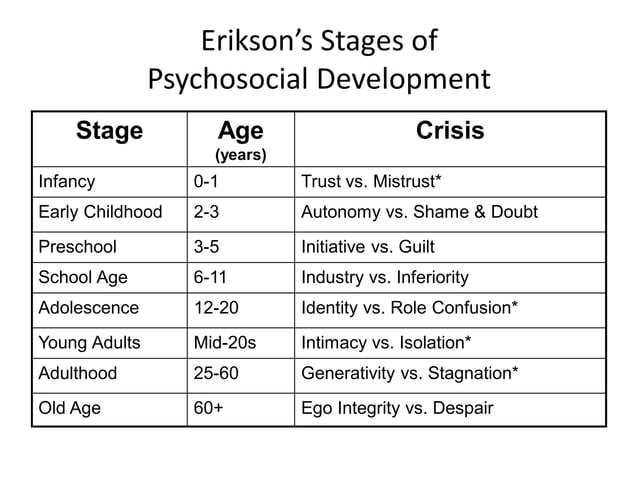 Psycho social development | PPT