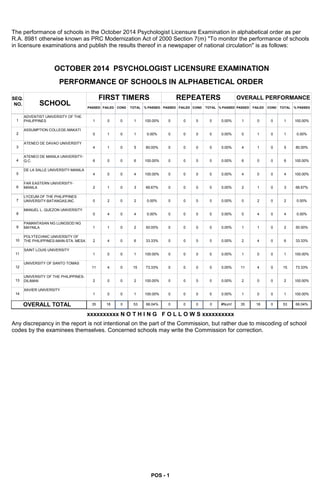 The performance of schools in the October 2014 Psychologist Licensure Examination in alphabetical order as per 
R.A. 8981 ...