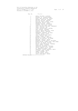 Roll of Successful Examinees in the 
PSYCHOLOGIST LICENSURE EXAMINATION 
Held on OCTOBER 26 & 27, 2014 Page: 2 of 28 
Released on NOVEMBER 4, 2014 
Seq. No. N a m e 
1 AMION, ERICKSON ALIBUTUD 
2 ARCENAS, FE DESPABILADERAS 
3 ARGAO, RENZ CHRISTIAN CANLAS 
4 BARLAAN, JASON RAY MIRANDA 
5 BATICAN, ERICSON DERECHO 
6 BAUTISTA, MARIA LOURDES CHING 
7 BENGWASAN, PEEJAY DUMASI 
8 BUNAGAN, KATRINE SUAYBAGUIO 
9 CABANTUG, NYRA ANGIE MOJADO 
10 CAPAY, ABIGAILE ROSE MARY RANGASAJO 
11 CHENG, CRISTINA TAN 
12 DIANO, KATRINA MARIE SORIANO 
13 DREU, RACQUEL BALATBAT 
14 ELAURIA, MARIA CHRISTINA DIZON 
15 EUGENIO, EVELYN GRAVADOR 
16 HERNANDEZ, JEREMIAH DE JESUS 
17 JOROMAT, IMELDA LIBAGO 
18 LAUD, GLENN MITCHELL ORITO 
19 LEONEN, JAYMEE QUITAIN 
20 MACARAIG, MICHAEL ARELLANO 
21 MACTAL, MA TONIROSE DE GUZMAN 
22 MANGUIAT, GESELLE CAPULE 
23 MONTEREY, LOURDES JANICE GULIFARDO 
24 MORENO-JAVIER, JOANNE TRINA DELA CERNA 
25 NALIPAY, MA JENINA NALIPAY 
26 NOSCAL, MARIA EMICHELLE CAPARROS 
27 ORBON, MYRTLE CASTARDO 
28 PANTALEON, KATHERINE DALUGDOG 
29 SABAYO, ABEGAIL JOYCE LUSANTA 
30 SY, MARGUERITE MARIE CHOW 
31 VELASQUEZ, VINCENT FRANKLIN DAVID 
32 VILLEGAS, AGNES BACSAL 
33 YAMBOT, JHOANNA DIN 
34 YRIGAN, ADRIAN ESPOSO 
35 YSAIS, NIÑA MARIE CORTEZ 
NOTHING FOLLOWS---------------------- 
 