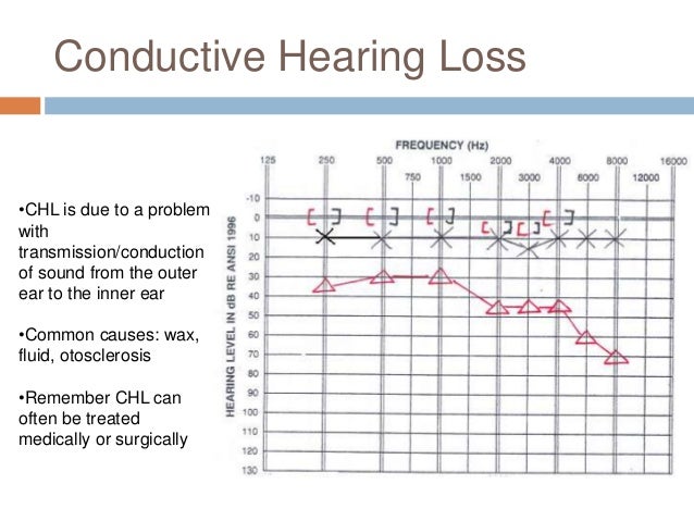 Psychoacoustics of the pathologic ear