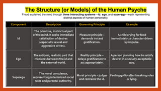 Psychoanalysis: A Core Theory Included in the MPhil English Course | PDF