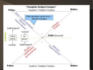 Girls develops penis envy –
       Electra complex




                Psychoanalysis   11
 