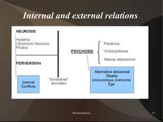 Internal and external relations




                               Alternative delusional
                                      Reality
                              Uncouncious overcome
Internal                                Ego
Conflicts




             Psychoanalysis                             15
 