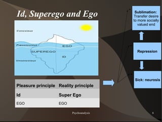 Id, Superego and Ego                        Sublimation:
                                           Transfer desire
                                           to more socially
                                              valued end




                                             Repression




                                            Sick: neurosis
Pleasure principle Reality principle

Id                 Super Ego
EGO                EGO

                          Psychoanalysis              6
 