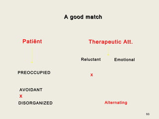 6060
Therapeutic Att.
Reluctant Emotional
PREOCCUPIED
x
AVOIDANT
x
A good matchA good match
DISORGANIZED Alternating
Patiënt
 