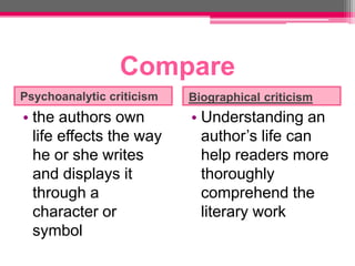 Compare
Psychoanalytic criticism   Biographical criticism
• the authors own          • Understanding an
  life effects the way       author’s life can
  he or she writes           help readers more
  and displays it            thoroughly
  through a                  comprehend the
  character or               literary work
  symbol
 