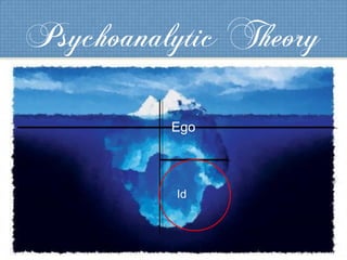 Psychoanalytic Theory
Ego
Id
 