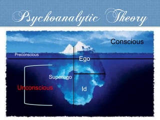 Psychoanalytic Theory
Ego
Id
Superego
Unconscious
Preconscious
Conscious
 
