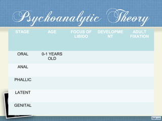 Psychoanalytic Theory
STAGE AGE FOCUS OF
LIBIDO
DEVELOPME
NT
ADULT
FIXATION
ORAL 0-1 YEARS
OLD
ANAL
PHALLIC
LATENT
GENITAL
 