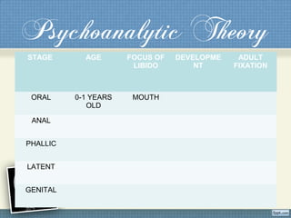 Psychoanalytic Theory
STAGE AGE FOCUS OF
LIBIDO
DEVELOPME
NT
ADULT
FIXATION
ORAL 0-1 YEARS
OLD
MOUTH
ANAL
PHALLIC
LATENT
GENITAL
 