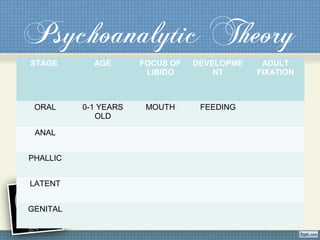 Psychoanalytic Theory
STAGE AGE FOCUS OF
LIBIDO
DEVELOPME
NT
ADULT
FIXATION
ORAL 0-1 YEARS
OLD
MOUTH FEEDING
ANAL
PHALLIC
LATENT
GENITAL
 