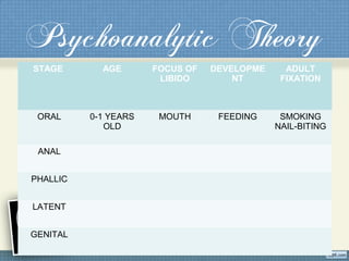 Psychoanalytic Theory
STAGE AGE FOCUS OF
LIBIDO
DEVELOPME
NT
ADULT
FIXATION
ORAL 0-1 YEARS
OLD
MOUTH FEEDING SMOKING
NAIL-BITING
ANAL
PHALLIC
LATENT
GENITAL
 