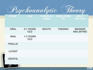 Psychoanalytic TheorySTAGE AGE FOCUS OF
LIBIDO
DEVELOPME
NT
ADULT
FIXATION
ORAL 0-1 YEARS
OLD
MOUTH FEEDING SMOKING
NAIL-BITING
ANAL 1-3 YEARS
OLD
PHALLIC
LATENT
GENITAL
 