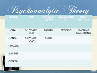 Psychoanalytic TheorySTAGE AGE FOCUS OF
LIBIDO
DEVELOPME
NT
ADULT
FIXATION
ORAL 0-1 YEARS
OLD
MOUTH FEEDING SMOKING
NAIL-BITING
ANAL 1-3 YEARS
OLD
ANUS
PHALLIC
LATENT
GENITAL
 
