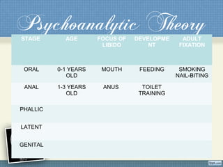 Psychoanalytic TheorySTAGE AGE FOCUS OF
LIBIDO
DEVELOPME
NT
ADULT
FIXATION
ORAL 0-1 YEARS
OLD
MOUTH FEEDING SMOKING
NAIL-BITING
ANAL 1-3 YEARS
OLD
ANUS TOILET
TRAINING
PHALLIC
LATENT
GENITAL
 