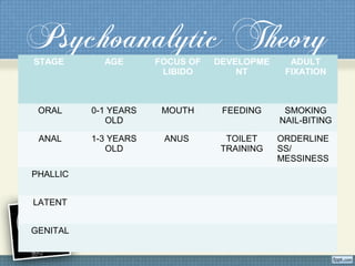 Psychoanalytic TheorySTAGE AGE FOCUS OF
LIBIDO
DEVELOPME
NT
ADULT
FIXATION
ORAL 0-1 YEARS
OLD
MOUTH FEEDING SMOKING
NAIL-BITING
ANAL 1-3 YEARS
OLD
ANUS TOILET
TRAINING
ORDERLINE
SS/
MESSINESS
PHALLIC
LATENT
GENITAL
 