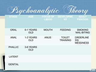 Psychoanalytic TheorySTAGE AGE FOCUS OF
LIBIDO
DEVELOPME
NT
ADULT
FIXATION
ORAL 0-1 YEARS
OLD
MOUTH FEEDING SMOKING
NAIL-BITING
ANAL 1-3 YEARS
OLD
ANUS TOILET
TRAINING
ORDERLINE
SS/
MESSINESS
PHALLIC 3-6 YEARS
OLD
LATENT
GENITAL
 