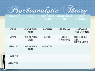 Psychoanalytic TheorySTAGE AGE FOCUS OF
LIBIDO
DEVELOPME
NT
ADULT
FIXATION
ORAL 0-1 YEARS
OLD
MOUTH FEEDING SMOKING
NAIL-BITING
ANAL 1-3 YEARS
OLD
ANUS TOILET
TRAINING
ORDERLINE
SS/
MESSINESS
PHALLIC 3-6 YEARS
OLD
GENITAL
LATENT
GENITAL
 