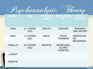 Psychoanalytic TheorySTAGE AGE FOCUS OF
LIBIDO
DEVELOPME
NT
ADULT
FIXATION
ORAL 0-1 YEARS
OLD
MOUTH FEEDING SMOKING
NAIL-BITING
ANAL 1-3 YEARS
OLD
ANUS TOILET
TRAINING
ORDERLINE
SS/
MESSINESS
PHALLIC 3-6 YEARS
OLD
GENITAL OEDIPUS/EL
ECTRA
COMPLEX
LATENT
GENITAL
 
