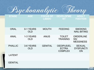 Psychoanalytic TheorySTAGE AGE FOCUS OF
LIBIDO
DEVELOPME
NT
ADULT
FIXATION
ORAL 0-1 YEARS
OLD
MOUTH FEEDING SMOKING
NAIL-BITING
ANAL 1-3 YEARS
OLD
ANUS TOILET
TRAINING
ORDERLINE
SS/
MESSINESS
PHALLIC 3-6 YEARS
OLD
GENITAL OEDIPUS/EL
ECTRA
COMPLEX
SEXUAL
DYSFUNCTI
ON
LATENT
GENITAL
 