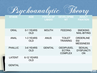 Psychoanalytic TheorySTAGE AGE FOCUS OF
LIBIDO
DEVELOPME
NT
ADULT
FIXATION
ORAL 0-1 YEARS
OLD
MOUTH FEEDING SMOKING
NAIL-BITING
ANAL 1-3 YEARS
OLD
ANUS TOILET
TRAINING
ORDERLINE
SS/
MESSINESS
PHALLIC 3-6 YEARS
OLD
GENITAL OEDIPUS/EL
ECTRA
COMPLEX
SEXUAL
DYSFUNCTI
ON
LATENT 6-12 YEARS
OLD
GENITAL
 