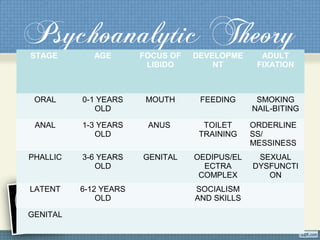 Psychoanalytic TheorySTAGE AGE FOCUS OF
LIBIDO
DEVELOPME
NT
ADULT
FIXATION
ORAL 0-1 YEARS
OLD
MOUTH FEEDING SMOKING
NAIL-BITING
ANAL 1-3 YEARS
OLD
ANUS TOILET
TRAINING
ORDERLINE
SS/
MESSINESS
PHALLIC 3-6 YEARS
OLD
GENITAL OEDIPUS/EL
ECTRA
COMPLEX
SEXUAL
DYSFUNCTI
ON
LATENT 6-12 YEARS
OLD
SOCIALISM
AND SKILLS
GENITAL
 