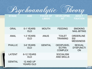 Psychoanalytic TheorySTAGE AGE FOCUS OF
LIBIDO
DEVELOPME
NT
ADULT
FIXATION
ORAL 0-1 YEARS
OLD
MOUTH FEEDING SMOKING
NAIL-BITING
ANAL 1-3 YEARS
OLD
ANUS TOILET
TRAINING
ORDERLINE
SS/
MESSINESS
PHALLIC 3-6 YEARS
OLD
GENITAL OEDIPUS/EL
ECTRA
COMPLEX
SEXUAL
DYSFUNCTI
ON
LATENT 6-12 YEARS
OLD
SOCIALISM
AND SKILLS
GENITAL 12 AND UP
YEARS OLD
 