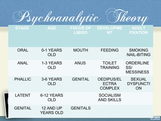 Psychoanalytic TheorySTAGE AGE FOCUS OF
LIBIDO
DEVELOPME
NT
ADULT
FIXATION
ORAL 0-1 YEARS
OLD
MOUTH FEEDING SMOKING
NAIL-BITING
ANAL 1-3 YEARS
OLD
ANUS TOILET
TRAINING
ORDERLINE
SS/
MESSINESS
PHALLIC 3-6 YEARS
OLD
GENITAL OEDIPUS/EL
ECTRA
COMPLEX
SEXUAL
DYSFUNCTI
ON
LATENT 6-12 YEARS
OLD
SOCIALISM
AND SKILLS
GENITAL 12 AND UP
YEARS OLD
GENITALS
 