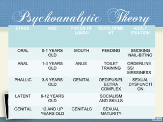 Psychoanalytic TheorySTAGE AGE FOCUS OF
LIBIDO
DEVELOPME
NT
ADULT
FIXATION
ORAL 0-1 YEARS
OLD
MOUTH FEEDING SMOKING
NAIL-BITING
ANAL 1-3 YEARS
OLD
ANUS TOILET
TRAINING
ORDERLINE
SS/
MESSINESS
PHALLIC 3-6 YEARS
OLD
GENITAL OEDIPUS/EL
ECTRA
COMPLEX
SEXUAL
DYSFUNCTI
ON
LATENT 6-12 YEARS
OLD
SOCIALISM
AND SKILLS
GENITAL 12 AND UP
YEARS OLD
GENITALS SEXUAL
MATURITY
 