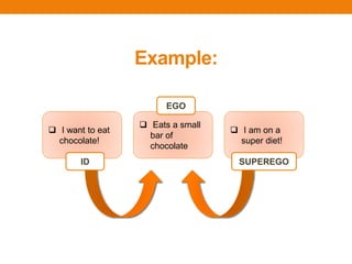 Example:
 I want to eat
chocolate!
 Eats a small
bar of
chocolate
 I am on a
super diet!
ID
EGO
SUPEREGO
 