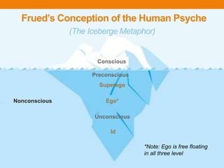 Conscious
Nonconscious
Preconscious
Superego
Ego*
Unconscious
Id
*Note: Ego is free floating
in all three level
Frued’s Conception of the Human Psyche
(The Iceberge Metaphor)
 