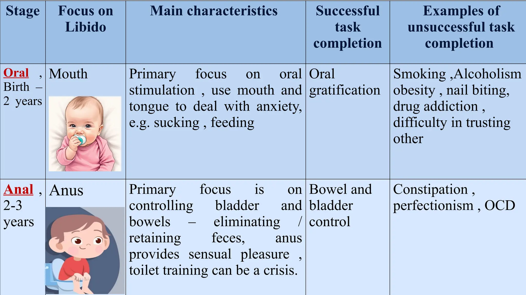 Stage Focus on
Libido
Main characteristics Successful
task
completion
Examples of
unsuccessful task
completion
Oral ,
Birth –
2 years
Mouth Primary focus on oral
stimulation , use mouth and
tongue to deal with anxiety,
e.g. sucking , feeding
Oral
gratification
Smoking ,Alcoholism
obesity , nail biting,
drug addiction ,
difficulty in trusting
other
Anal ,
2-3
years
Anus Primary focus is on
controlling bladder and
bowels – eliminating /
retaining feces, anus
provides sensual pleasure ,
toilet training can be a crisis.
Bowel and
bladder
control
Constipation ,
perfectionism , OCD
 