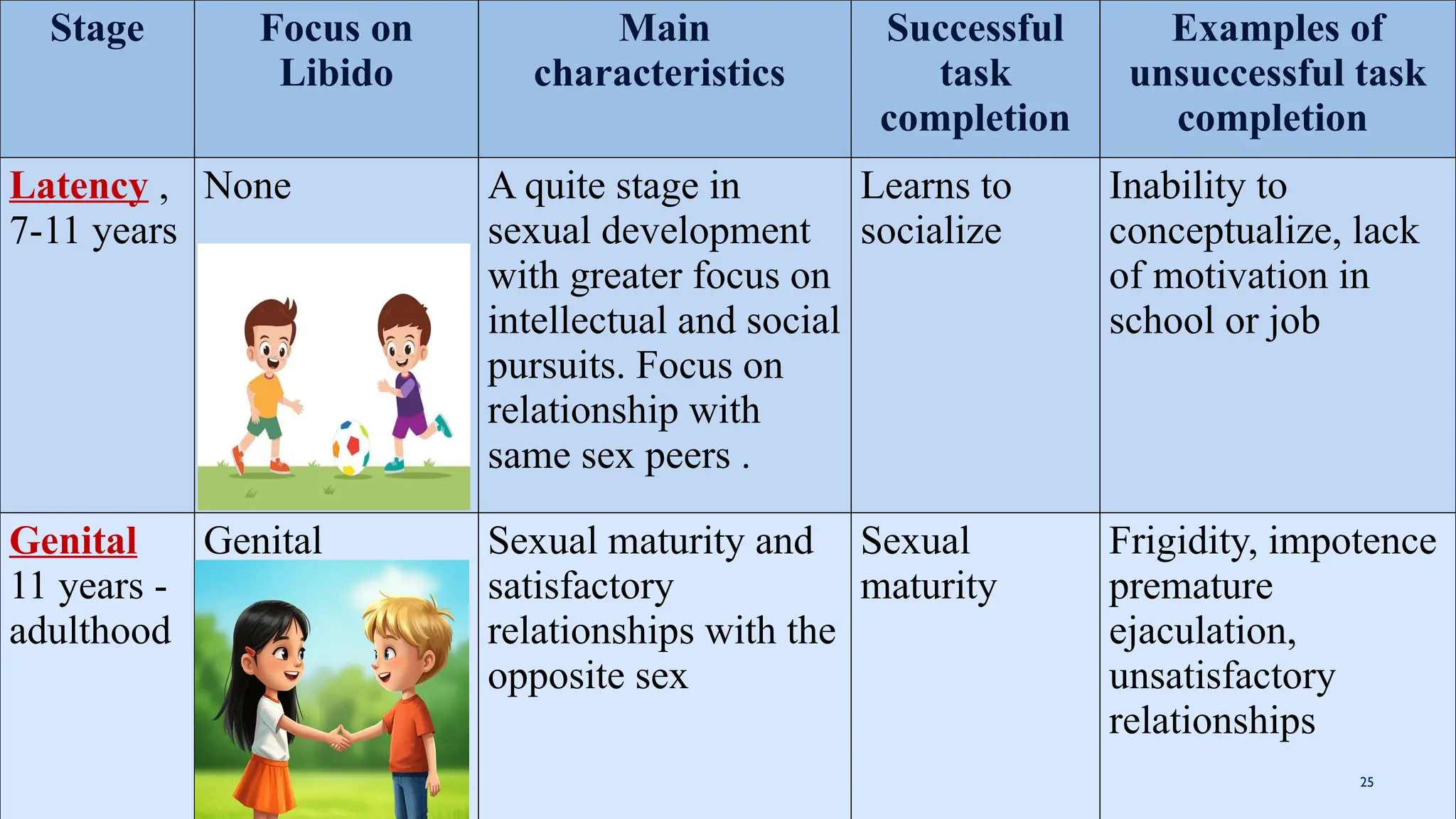 Stage Focus on
Libido
Main
characteristics
Successful
task
completion
Examples of
unsuccessful task
completion
Latency ,
7-11 years
None A quite stage in
sexual development
with greater focus on
intellectual and social
pursuits. Focus on
relationship with
same sex peers .
Learns to
socialize
Inability to
conceptualize, lack
of motivation in
school or job
Genital
11 years -
adulthood
Genital Sexual maturity and
satisfactory
relationships with the
opposite sex
Sexual
maturity
Frigidity, impotence
premature
ejaculation,
unsatisfactory
relationships
25
 