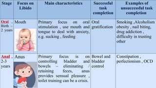 Stage Focus on
Libido
Main characteristics Successful
task
completion
Examples of
unsuccessful task
completion
Oral ,
Birth –
2 years
Mouth Primary focus on oral
stimulation , use mouth and
tongue to deal with anxiety,
e.g. sucking , feeding
Oral
gratification
Smoking ,Alcoholism
obesity , nail biting,
drug addiction ,
difficulty in trusting
other
Anal ,
2-3
years
Anus Primary focus is on
controlling bladder and
bowels – eliminating /
retaining feces, anus
provides sensual pleasure ,
toilet training can be a crisis.
Bowel and
bladder
control
Constipation ,
perfectionism , OCD
 