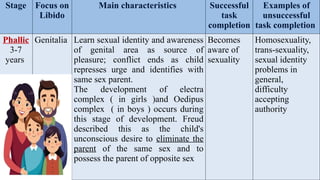 24
Stage Focus on
Libido
Main characteristics Successful
task
completion
Examples of
unsuccessful
task completion
Phallic
3-7
years
Genitalia Learn sexual identity and awareness
of genital area as source of
pleasure; conflict ends as child
represses urge and identifies with
same sex parent.
The development of electra
complex ( in girls )and Oedipus
complex ( in boys ) occurs during
this stage of development. Freud
described this as the child's
unconscious desire to eliminate the
parent of the same sex and to
possess the parent of opposite sex
Becomes
aware of
sexuality
Homosexuality,
trans-sexuality,
sexual identity
problems in
general,
difficulty
accepting
authority
 