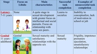 Stage Focus on
Libido
Main
characteristics
Successful
task
completion
Examples of
unsuccessful task
completion
Latency ,
7-11 years
None A quite stage in
sexual development
with greater focus on
intellectual and social
pursuits. Focus on
relationship with
same sex peers .
Learns to
socialize
Inability to
conceptualize, lack
of motivation in
school or job
Genital
11 years -
adulthood
Genital Sexual maturity and
satisfactory
relationships with the
opposite sex
Sexual
maturity
Frigidity, impotence
premature
ejaculation,
unsatisfactory
relationships
25
 