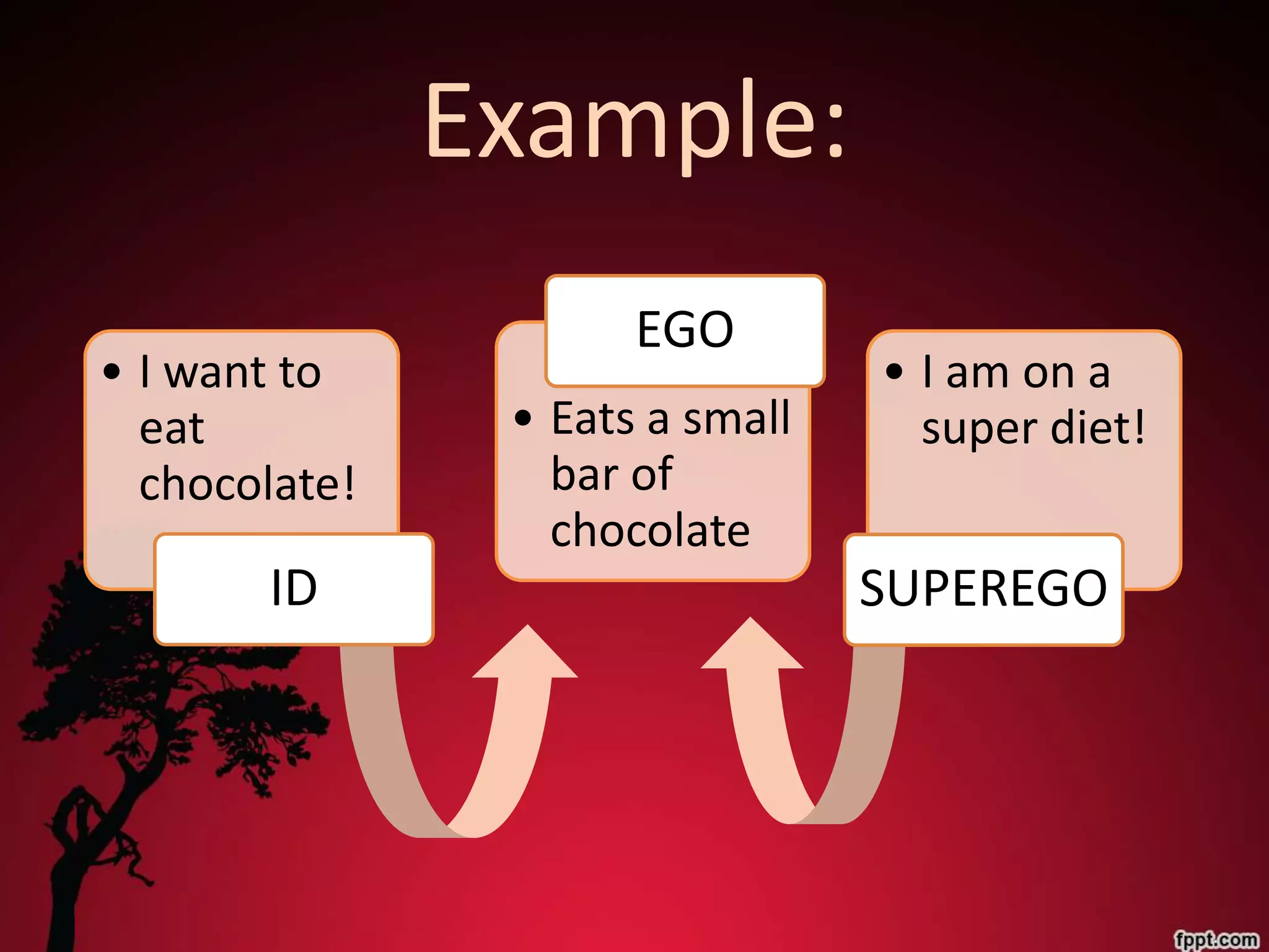 Example:
                      EGO
• I want to                      • I am on a
  eat           • Eats a small     super diet!
  chocolate!      bar of
                  chocolate
       ID                        SUPEREGO
 
